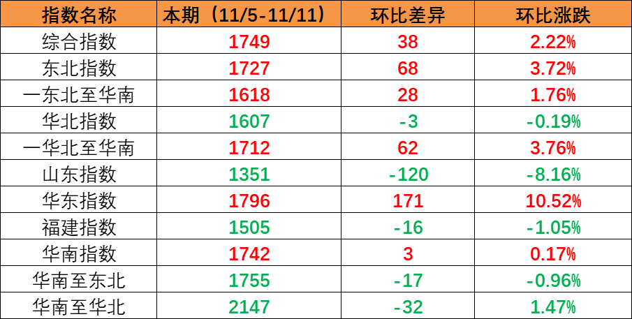 國內市場需求持續(xù)增加，本期內貿集裝箱運價指數環(huán)比繼續(xù)上漲（2022年11月5日至11月11日）