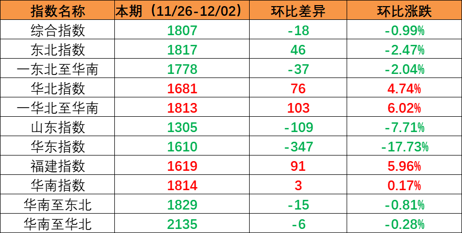 內(nèi)貿(mào)海運(yùn)市場需求保持穩(wěn)定，本期（2022年11月26日至12月02日）內(nèi)貿(mào)集裝箱運(yùn)價(jià)指數(shù)環(huán)比小幅震蕩