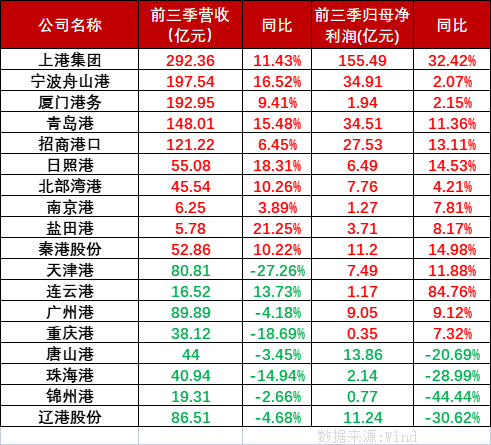 2022年第四季度貨運(yùn)外貿(mào)承壓內(nèi)貿(mào)運(yùn)輸有望增長(zhǎng)，國(guó)內(nèi)港口上市公司前三季業(yè)績(jī)分化明顯。