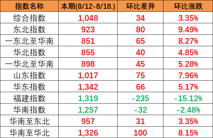 本期中國內(nèi)貿(mào)集裝箱運(yùn)價(jià)指數(shù)“三漲三跌” 四只流向子指數(shù)全部上漲