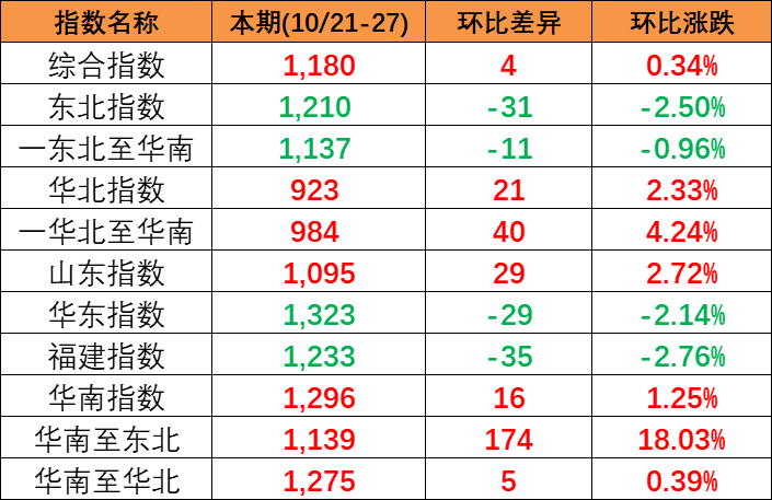 2023-10/21-27中國(guó)內(nèi)貿(mào)集裝箱運(yùn)價(jià)指數(shù)三漲三跌報(bào)1176點(diǎn)