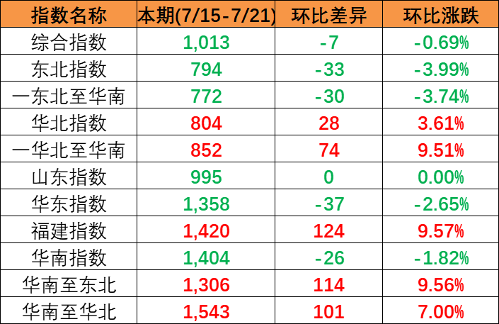 流向指數(shù)“三漲一跌” 本期2023年7月15~21日中國內(nèi)貿(mào)集裝箱運(yùn)價(jià)指數(shù)下跌7點(diǎn)