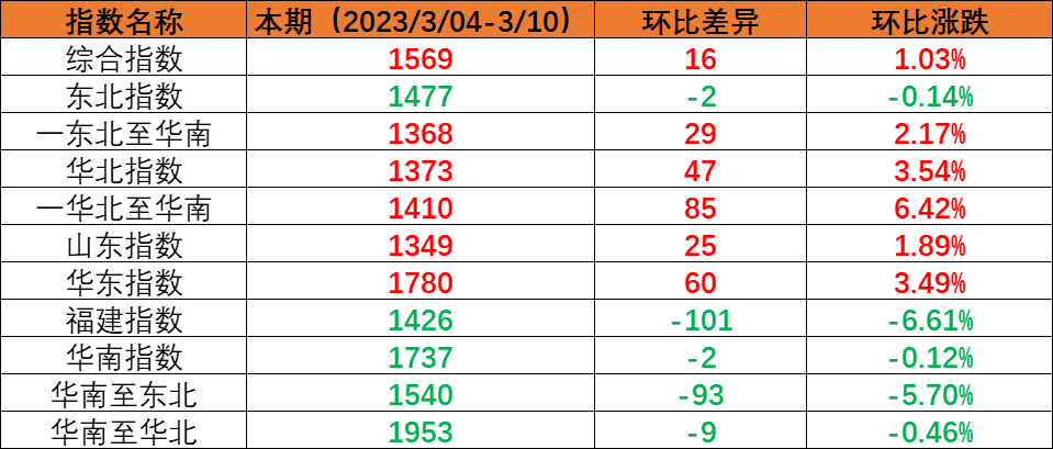 內(nèi)貿(mào)海運(yùn)市場(chǎng)逐步恢復(fù)，本期（2023年3月4日至3月10日）中國內(nèi)貿(mào)集裝箱運(yùn)價(jià)指數(shù)穩(wěn)中有升