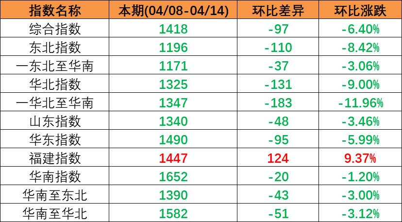 市場需求較淡運量處于較低水平，本期（2023年4月08日至4月14日）中國內貿集裝箱運價指數(shù)較上期震動下跌