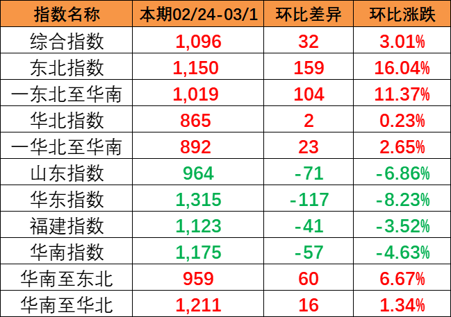流向指數(shù)全線上漲，本期中國內(nèi)貿(mào)集裝箱運(yùn)價指數(shù)報(bào)1096點(diǎn)（2024年2月24~3月1日）