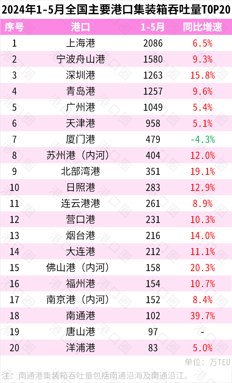 2024年1-5月全國(guó)主要港口貨物、集裝箱吞吐量