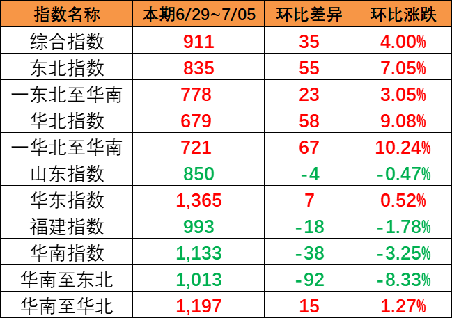 本期（6月29~7月5日）中國(guó)內(nèi)貿(mào)集運(yùn)指數(shù)報(bào)911點(diǎn)，上漲35點(diǎn)