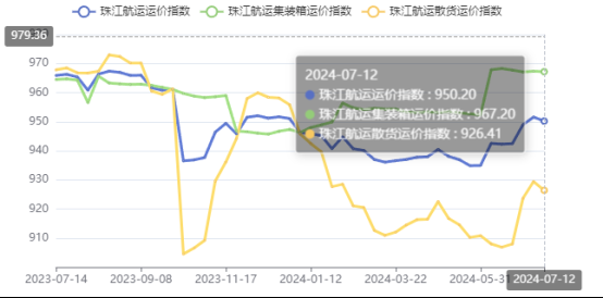 高溫持續(xù)需求下降，本期珠江航運(yùn)綜合運(yùn)價(jià)指數(shù)報(bào)收950.2