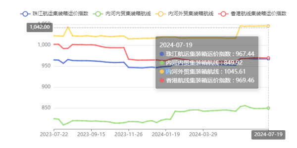 終端需求疲軟，本期珠江航運(yùn)綜合運(yùn)價(jià)指數(shù)下跌4.45點(diǎn)