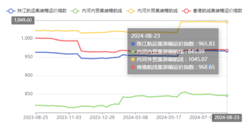 內(nèi)河航運運力過剩明顯，本期（2024年08月23日）珠江航運集裝箱運價指數(shù)報965.83點