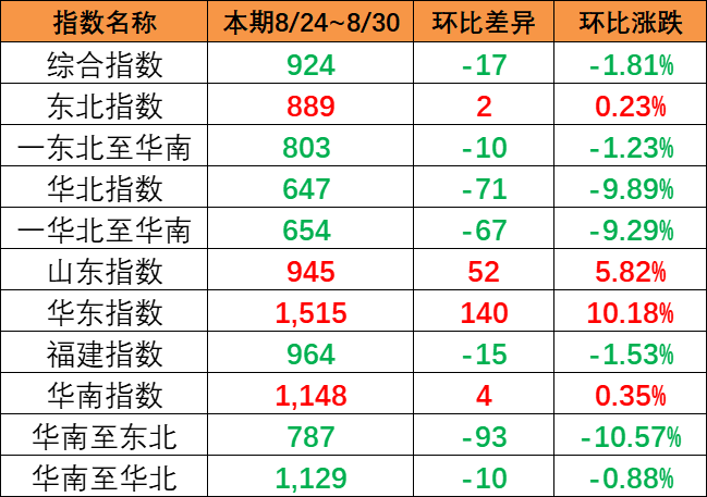市場出運量維持低位，本期（8月24~30日）中國內(nèi)貿(mào)集運指數(shù)報924點