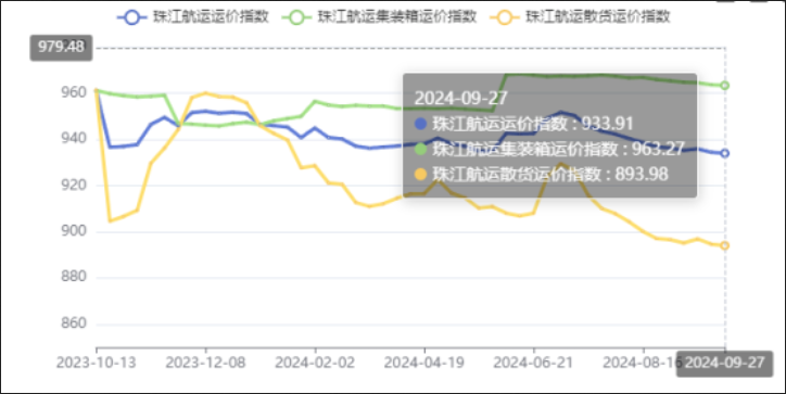 節(jié)前效應(yīng)呈現(xiàn)，本期（2024年09月27日）珠江航運集裝箱運價指數(shù)報963.27點