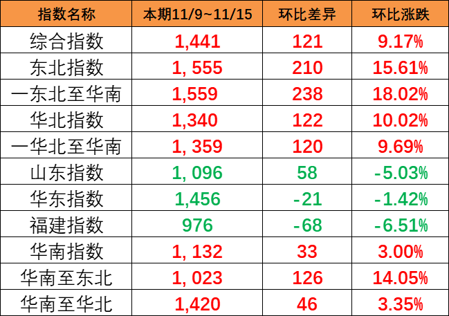 持續(xù)大幅上漲，本期（11/9~11/15）中國內(nèi)貿(mào)集運指數(shù)大漲121點
