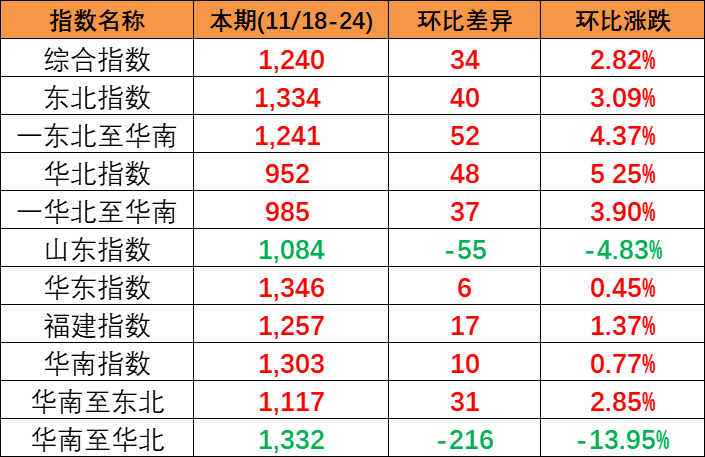 供需平穩(wěn)小幅上漲,本期(2023/11/18-24)中國內貿(mào)集裝箱運價指數(shù)報1240點