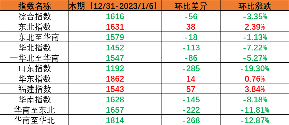 內(nèi)貿(mào)集裝箱運(yùn)輸市場(chǎng)需求小幅回落,本期(2022年12月31日至2023年1月6日)中國內(nèi)貿(mào)集裝箱運(yùn)價(jià)指數(shù)環(huán)比下跌