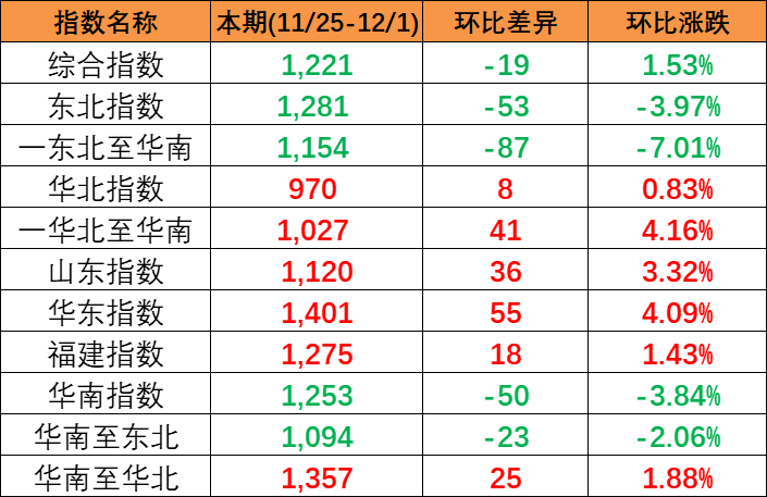 結(jié)束多期上漲本期(2023/11/25-12/1)中國內(nèi)貿(mào)集裝箱運(yùn)價指數(shù)報1221點(diǎn)