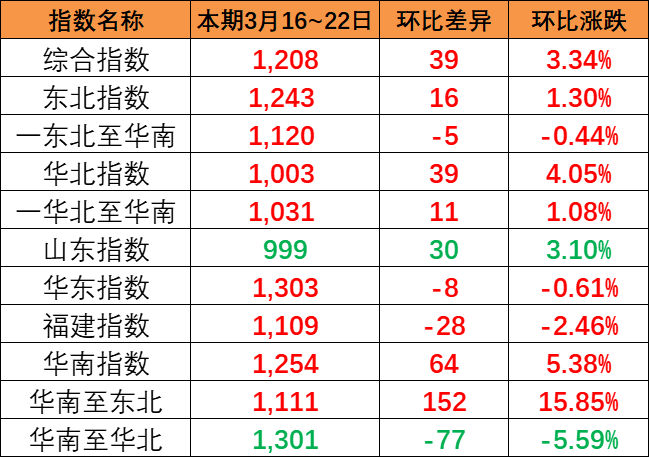 本期2024年3月16~22日中國內(nèi)貿(mào)集裝箱運(yùn)價指數(shù)報1208點