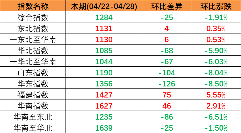 五一市場(chǎng)行情偏弱本期(2023年4月22日至4月28日)中國內(nèi)貿(mào)集裝箱運(yùn)價(jià)指數(shù)持續(xù)下跌